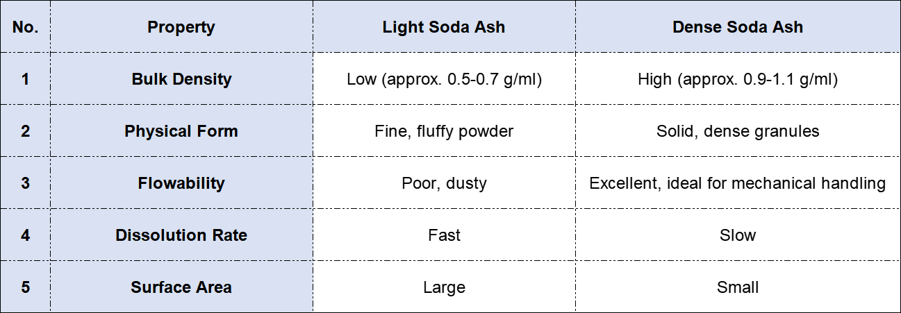 comparison between soda ash light and dense
