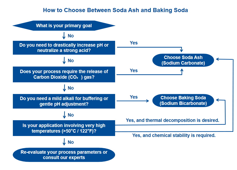 decision tree of how to choose soda ash and baking soda