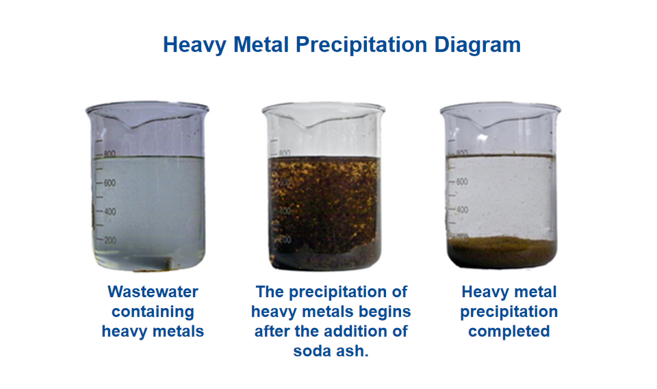 heavy metal precipitation diagram