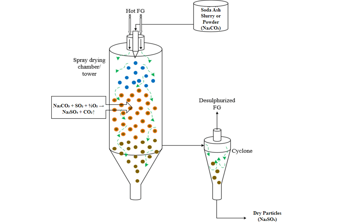 soda ash applied in FGD system