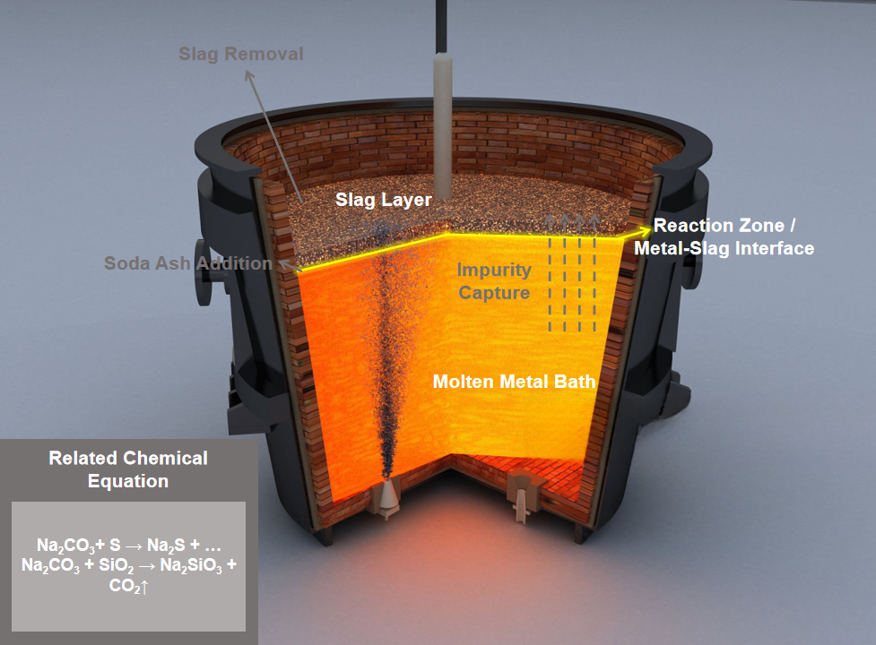 The Role of Soda Ash as a Slag Conditioner in Metal Refining